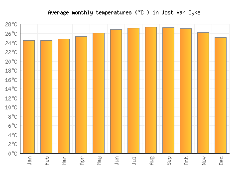 Jost Van Dyke average temperature chart (Celsius)