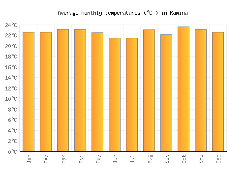 Kamina average temperature chart (Celsius)