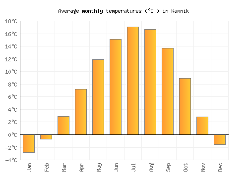 Kamnik average temperature chart (Celsius)