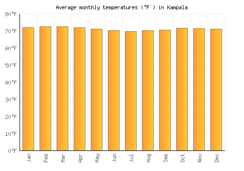 Kampala average temperature chart (Fahrenheit)