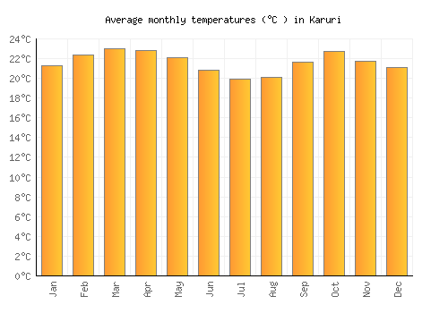 Karuri average temperature chart (Celsius)