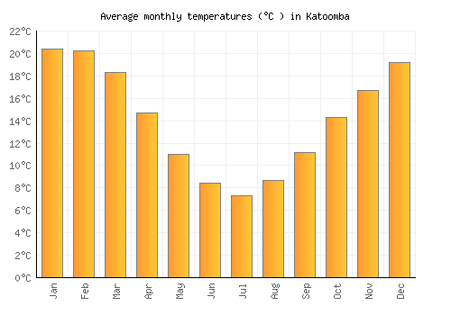 Katoomba average temperature chart (Celsius)