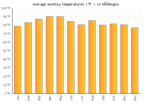 Kédougou average temperature chart (Fahrenheit)