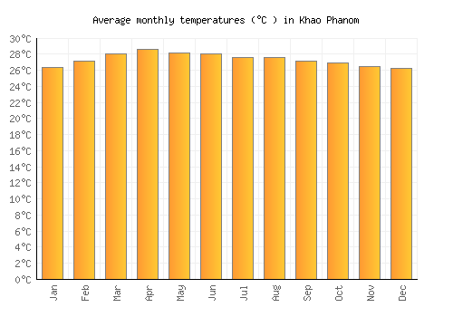 Khao Phanom average temperature chart (Celsius)
