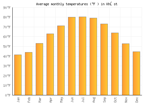 Khōst average temperature chart (Fahrenheit)