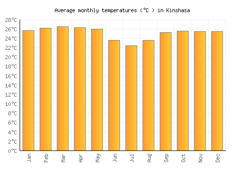 Kinshasa average temperature chart (Celsius)