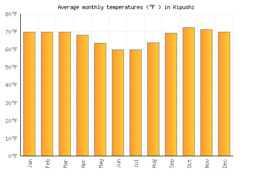 Kipushi average temperature chart (Fahrenheit)