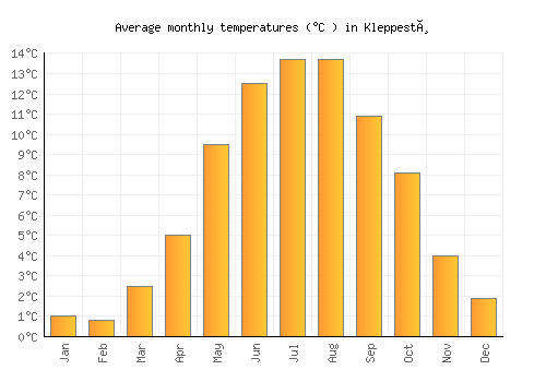 Kleppestø average temperature chart (Celsius)