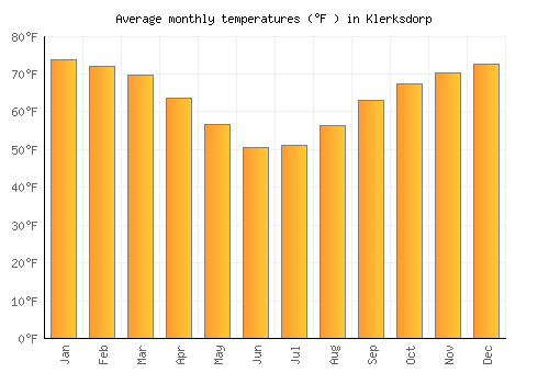 Klerksdorp average temperature chart (Fahrenheit)