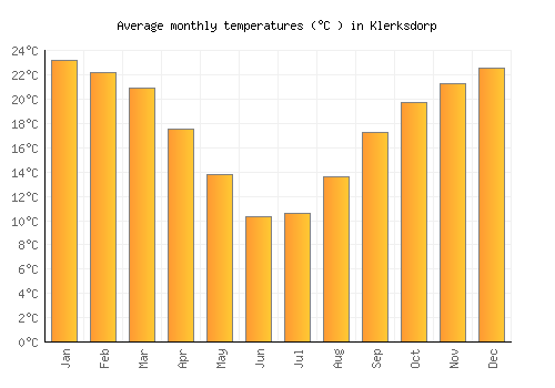 Klerksdorp average temperature chart (Celsius)