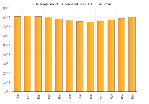 Koani average temperature chart (Fahrenheit)