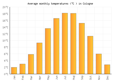 Cologne average temperature chart (Celsius)