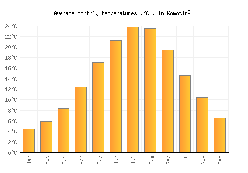 Komotiní average temperature chart (Celsius)