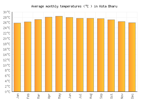 Kota Bharu average temperature chart (Celsius)
