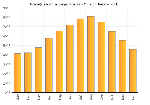 Kozakai-chō average temperature chart (Fahrenheit)