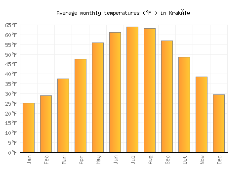 Kraków average temperature chart (Fahrenheit)