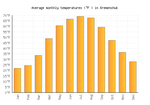 Kremenchuk average temperature chart (Fahrenheit)