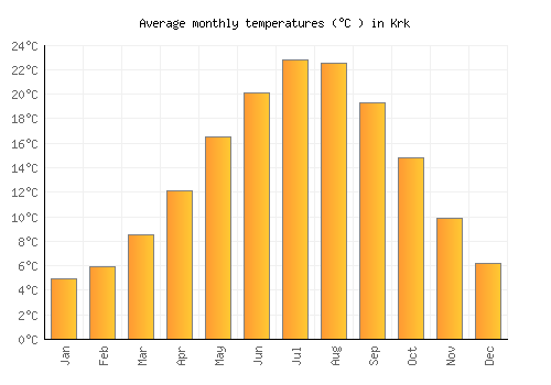 Krk average temperature chart (Celsius)