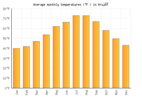 Krujë average temperature chart (Fahrenheit)