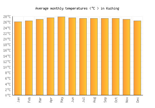 Kuching average temperature chart (Celsius)