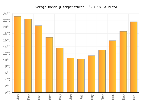 La Plata average temperature chart (Celsius)