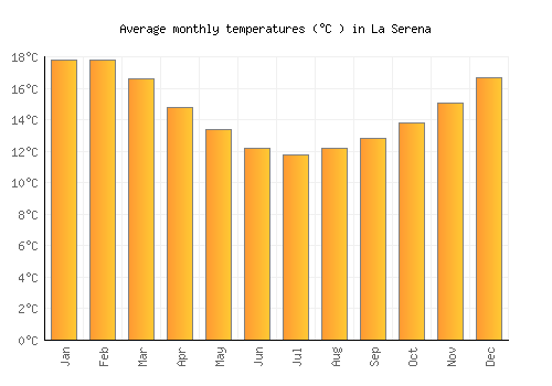 La Serena average temperature chart (Celsius)