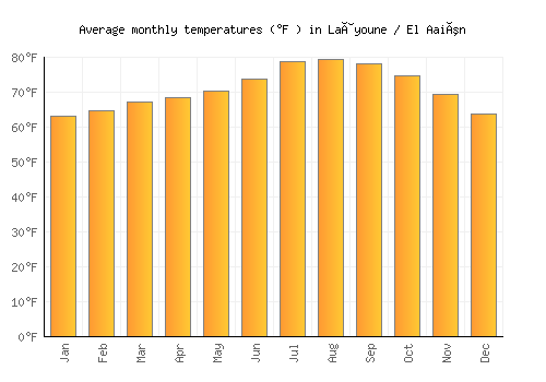 Laâyoune / El Aaiún average temperature chart (Fahrenheit)