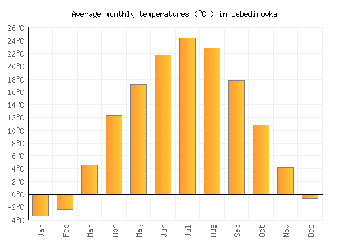 Lebedinovka average temperature chart (Celsius)