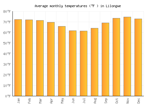 Lilongwe average temperature chart (Fahrenheit)