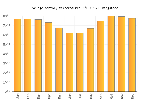 Livingstone average temperature chart (Fahrenheit)