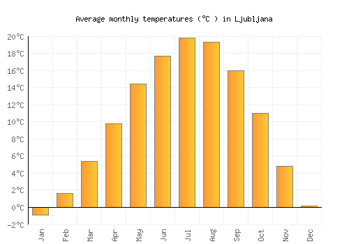 Ljubljana average temperature chart (Celsius)