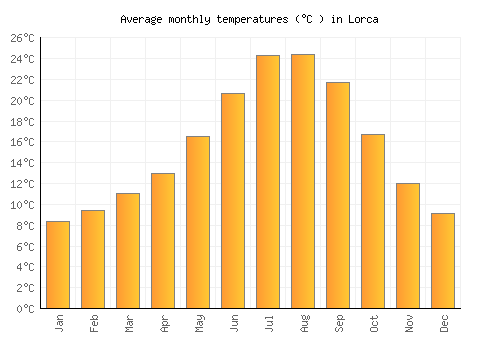 Lorca average temperature chart (Celsius)