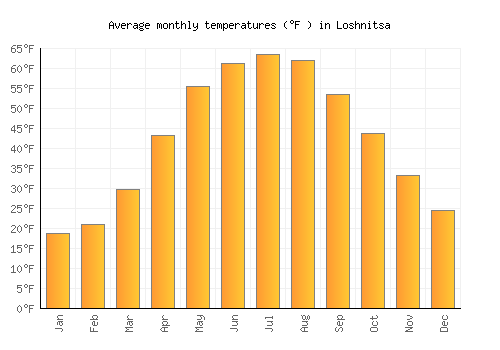 Loshnitsa average temperature chart (Fahrenheit)