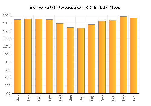 Machu Picchu average temperature chart (Celsius)