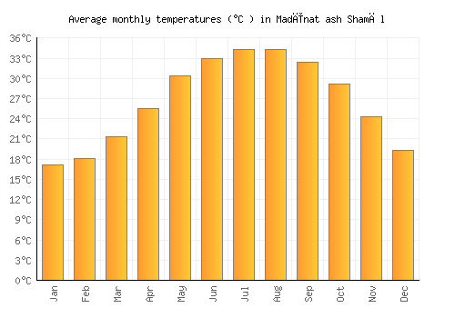 Madīnat ash Shamāl average temperature chart (Celsius)