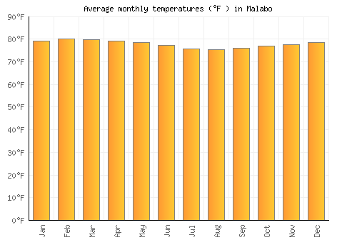 Malabo average temperature chart (Fahrenheit)