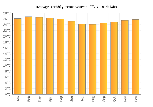 Malabo average temperature chart (Celsius)
