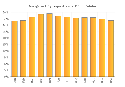 Malolos average temperature chart (Celsius)