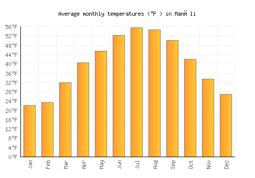 Manāli average temperature chart (Fahrenheit)