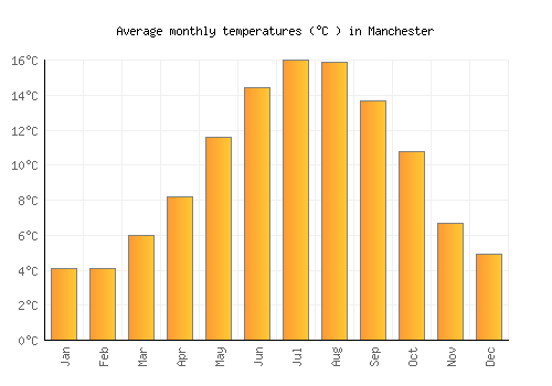 Manchester average temperature chart (Celsius)