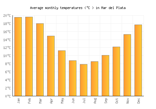 Mar del Plata average temperature chart (Celsius)