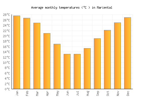 Mariental average temperature chart (Celsius)