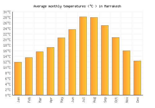 Marrakesh average temperature chart (Celsius)