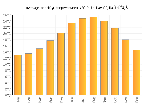 Marsá Maţrūḩ average temperature chart (Celsius)
