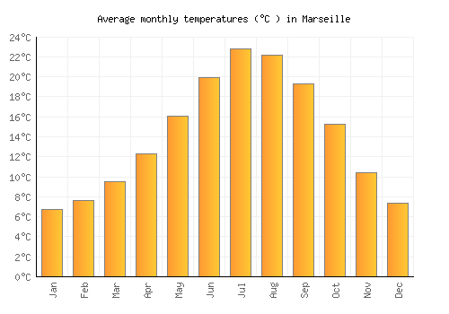 Marseille average temperature chart (Celsius)