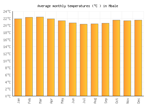 Mbale average temperature chart (Celsius)