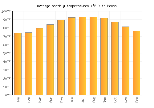Mecca average temperature chart (Fahrenheit)