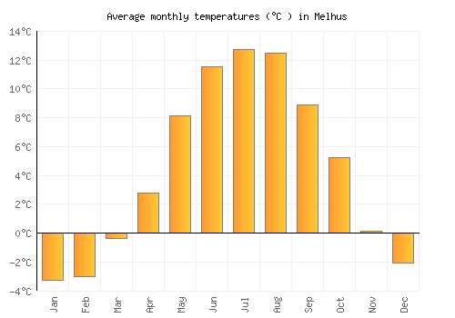 Melhus average temperature chart (Celsius)