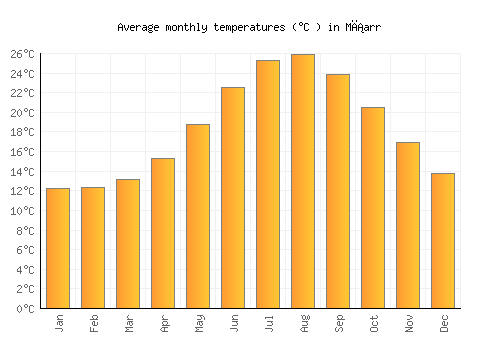 Mġarr average temperature chart (Celsius)