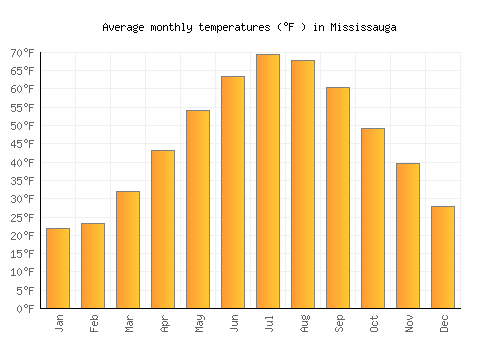 Mississauga average temperature chart (Fahrenheit)